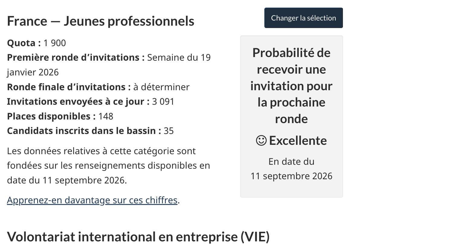 Capture du site d'IRCC : bassin Jeunes professionnels France, 148 places disponibles pour 35 candidats inscrits