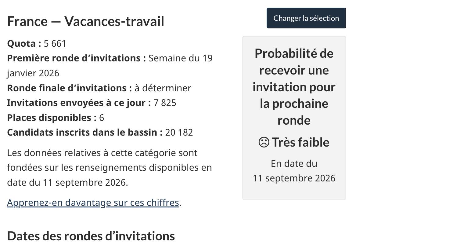 Capture du site d'IRCC : bassin Vacances-travail France, 6 places disponibles pour 20 182 candidats inscrits